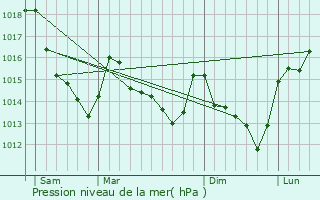 Graphe de la pression atmosphrique prvue pour Marolles-les-Buis