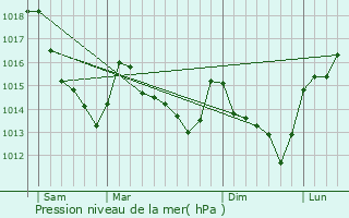 Graphe de la pression atmosphrique prvue pour Saint-Victor-de-Buthon