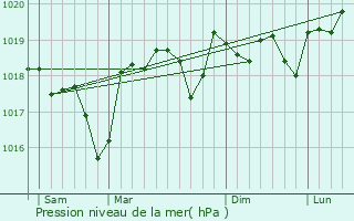 Graphe de la pression atmosphrique prvue pour Saint-Paul-les-Fonts