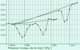 Graphe de la pression atmosphrique prvue pour Valence