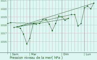 Graphe de la pression atmosphrique prvue pour Conqueyrac