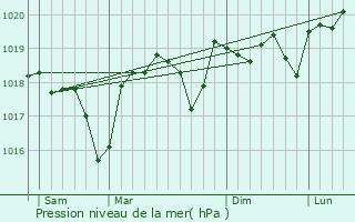 Graphe de la pression atmosphrique prvue pour La Roque-sur-Cze