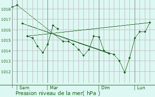 Graphe de la pression atmosphrique prvue pour La Fresnaye-sur-Chdouet