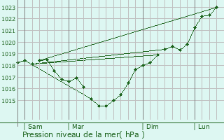 Graphe de la pression atmosphrique prvue pour Witry-ls-Reims