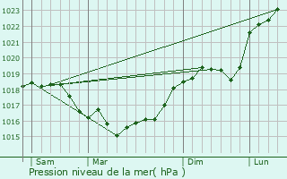 Graphe de la pression atmosphrique prvue pour Villevenard