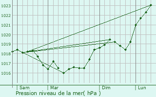 Graphe de la pression atmosphrique prvue pour Villers-en-Argonne