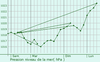 Graphe de la pression atmosphrique prvue pour Humbcourt