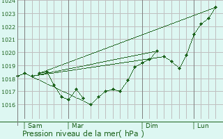 Graphe de la pression atmosphrique prvue pour Robert-Magny