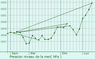 Graphe de la pression atmosphrique prvue pour Vallerange