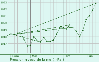 Graphe de la pression atmosphrique prvue pour Bermering