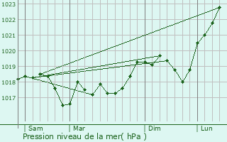 Graphe de la pression atmosphrique prvue pour Albestroff