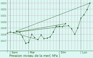 Graphe de la pression atmosphrique prvue pour Lidrezing