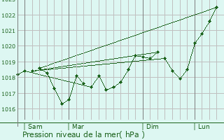 Graphe de la pression atmosphrique prvue pour Bining