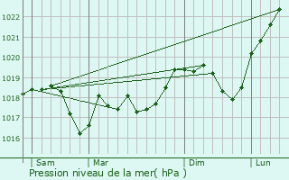 Graphe de la pression atmosphrique prvue pour Montbronn