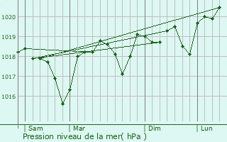 Graphe de la pression atmosphrique prvue pour Les Plans