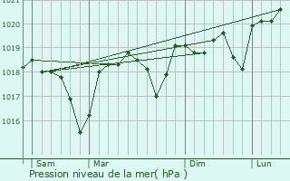 Graphe de la pression atmosphrique prvue pour Potelires