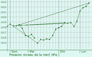 Graphe de la pression atmosphrique prvue pour Pargny-ls-Reims