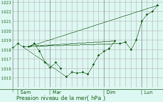 Graphe de la pression atmosphrique prvue pour Saint-tienne-sur-Suippe