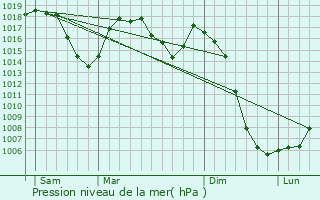 Graphe de la pression atmosphrique prvue pour Saint-Gens-Champespe