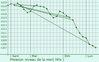 Graphe de la pression atmosphrique prvue pour Beauregard-Baret