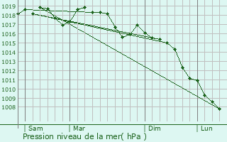 Graphe de la pression atmosphrique prvue pour Bessas