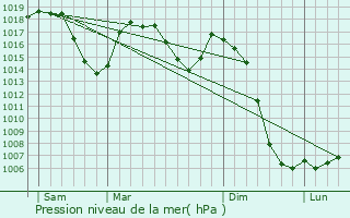 Graphe de la pression atmosphrique prvue pour Mazoires