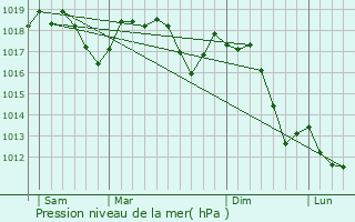 Graphe de la pression atmosphrique prvue pour Firenze