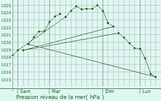 Graphe de la pression atmosphrique prvue pour Dival