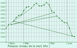 Graphe de la pression atmosphrique prvue pour Bettencourt-Saint-Ouen