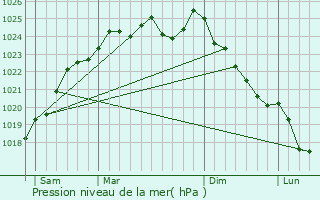 Graphe de la pression atmosphrique prvue pour Autheuil-Authouillet