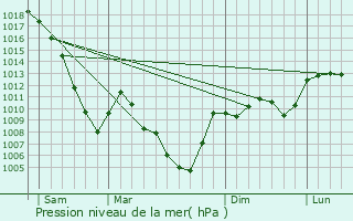 Graphe de la pression atmosphrique prvue pour Frontenex