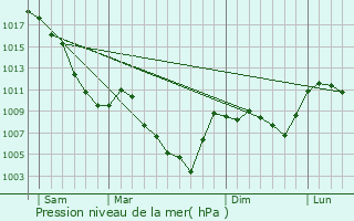 Graphe de la pression atmosphrique prvue pour Saint-Jean-Saint-Nicolas