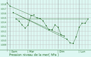 Graphe de la pression atmosphrique prvue pour Ruyaulcourt