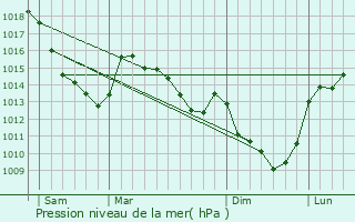 Graphe de la pression atmosphrique prvue pour Sapignies