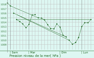 Graphe de la pression atmosphrique prvue pour Achiet-le-Grand