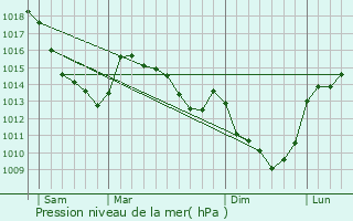 Graphe de la pression atmosphrique prvue pour Achiet-le-Petit