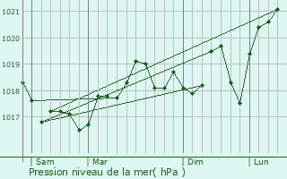 Graphe de la pression atmosphrique prvue pour Aigues-Mortes