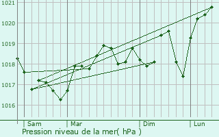 Graphe de la pression atmosphrique prvue pour Vauvert