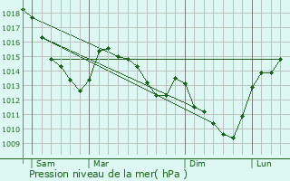 Graphe de la pression atmosphrique prvue pour Guyencourt-Saulcourt