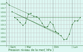 Graphe de la pression atmosphrique prvue pour Le Transloy