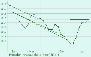 Graphe de la pression atmosphrique prvue pour Morval