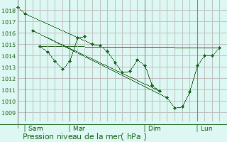 Graphe de la pression atmosphrique prvue pour Longueval