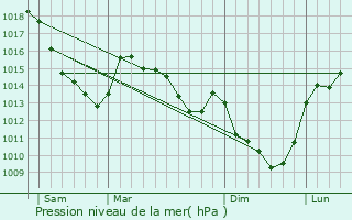 Graphe de la pression atmosphrique prvue pour Warlencourt-Eaucourt