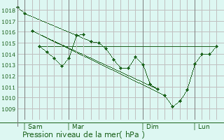 Graphe de la pression atmosphrique prvue pour Beaumont-Hamel