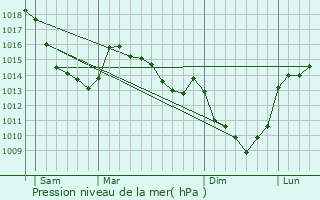 Graphe de la pression atmosphrique prvue pour Mondicourt