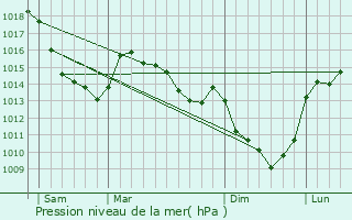 Graphe de la pression atmosphrique prvue pour Vauchelles-ls-Authie