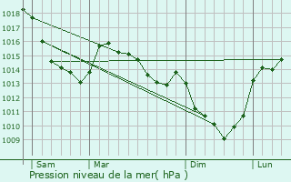 Graphe de la pression atmosphrique prvue pour Marieux