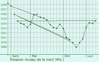 Graphe de la pression atmosphrique prvue pour Grouches-Luchuel