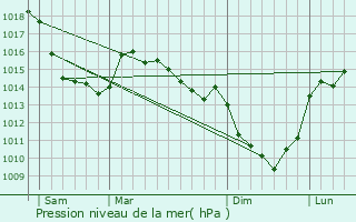 Graphe de la pression atmosphrique prvue pour Huchenneville