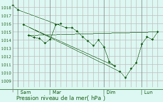 Graphe de la pression atmosphrique prvue pour Huppy